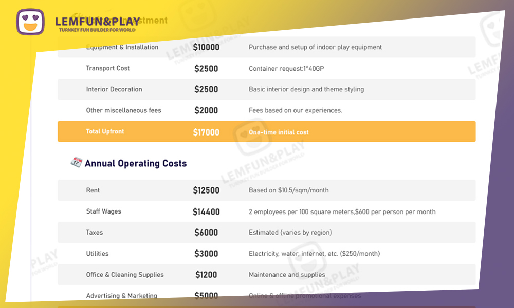 ROI calculation table for a trampoline park project including rent, labor, marketing, and equipment maintenance costs