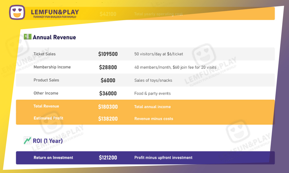 ROI calculation table for a trampoline park project including rent, labor, marketing, and equipment maintenance costs