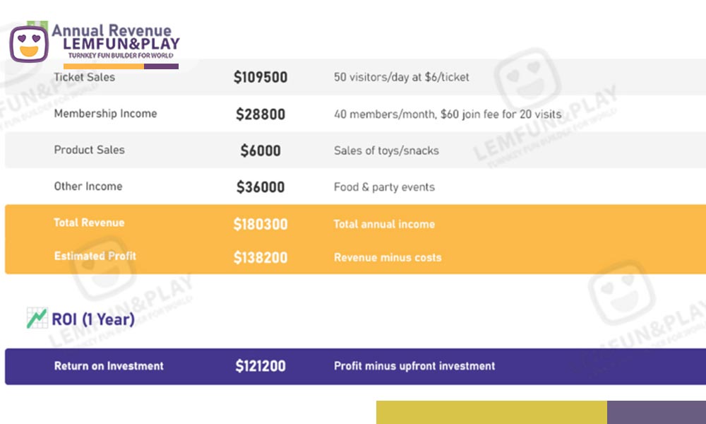 Graph showing hidden costs like marketing and maintenance in ROI calculation for indoor park investments.