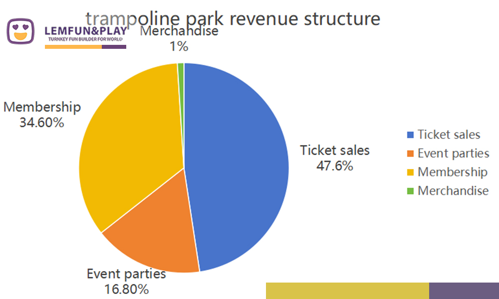 Revenue structure comparison chart for trampoline park business plan: ticket sales vs diversified income.